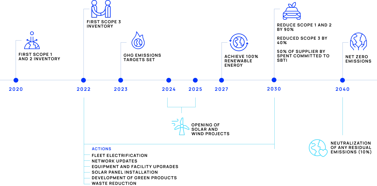 Timeline From 2020 To 2040